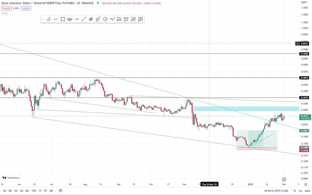 تحلیل ارزدیجیتال bat usdt 1 day