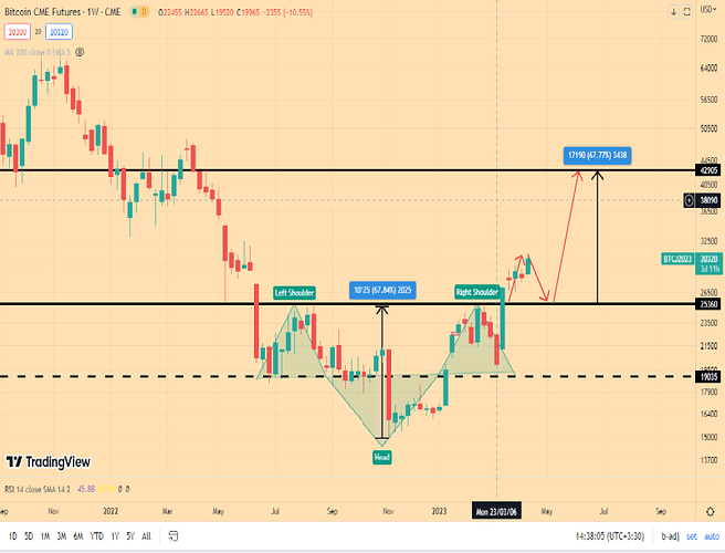 بررسی روند BTC/USDT بررسی روند BTC/USDT