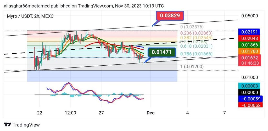 تایم فریم دوساعته