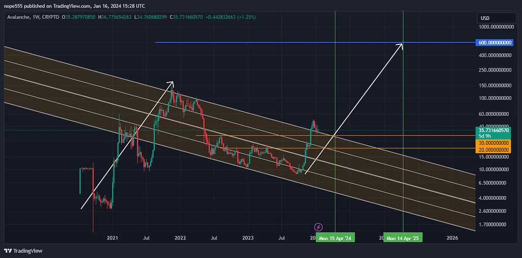 تحلیل ارز اوالانچ