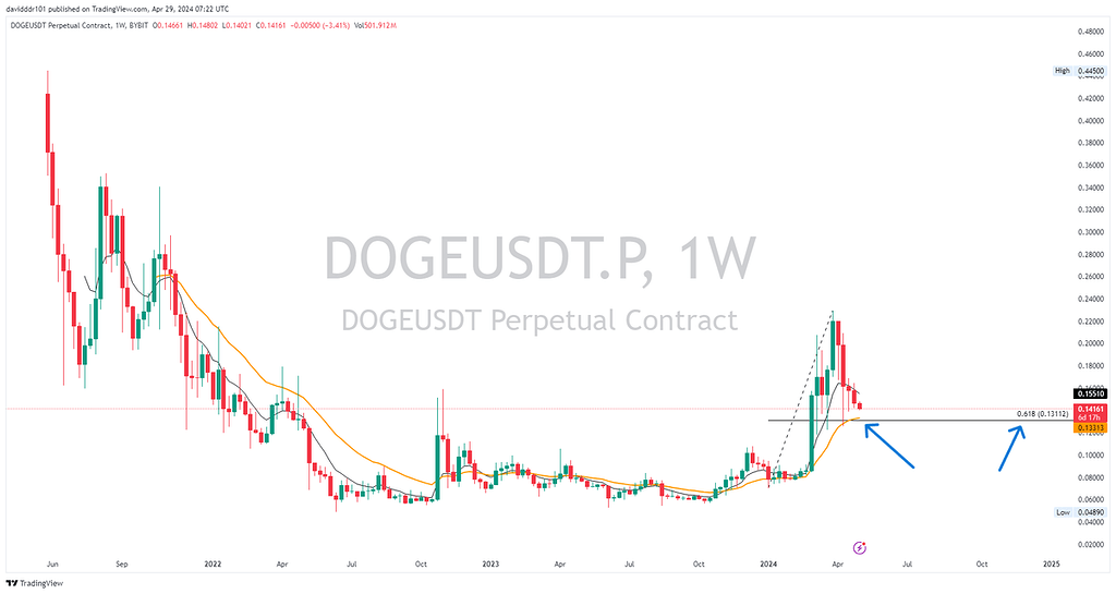تحلیل dogeمولتی تایم