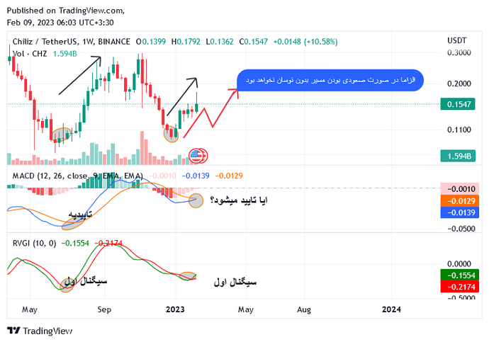 احتمالات چیلیز در بلند مدت