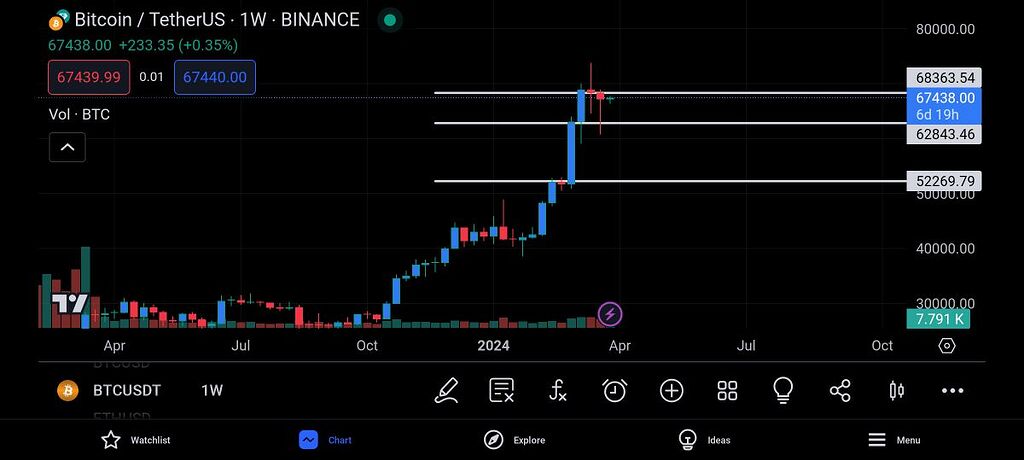 تایم فرم هفتگی بیت کوین