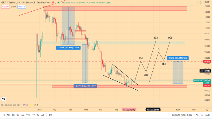 بروز رسانی تحلیل GRT(گراف) بروز رسانی تحلیل GRT(گراف)