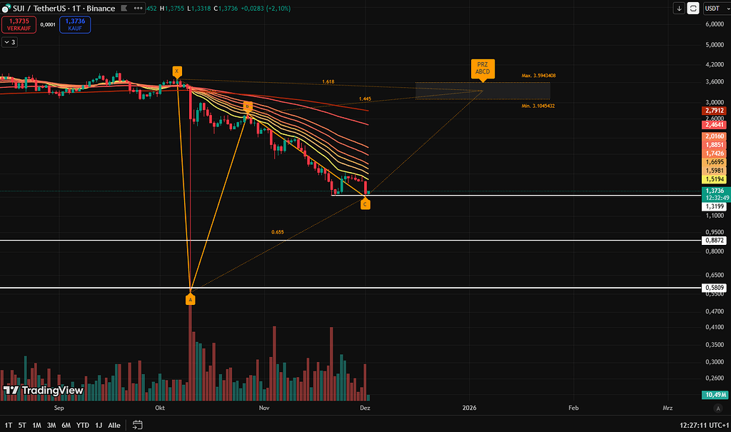 سویی به زبان چارت