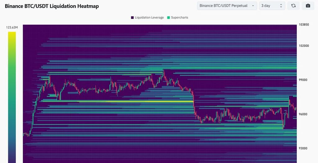نقاط مهم کوتاه مدتی بیت کوین