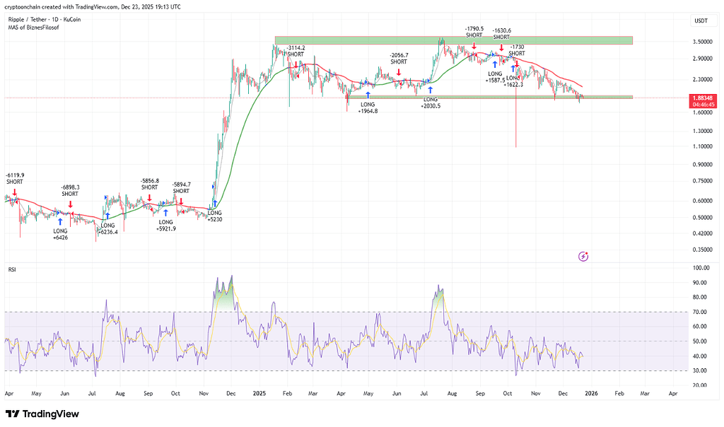 شوک عرضه در حمایت: خروج سنگین xrp از بایننس و کف ۱.۸۰ دلاری 📉
