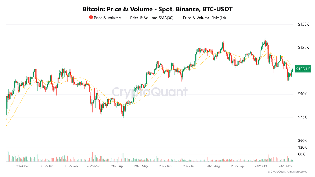 بیت کوین وارد فاز صعودی شد! 📈