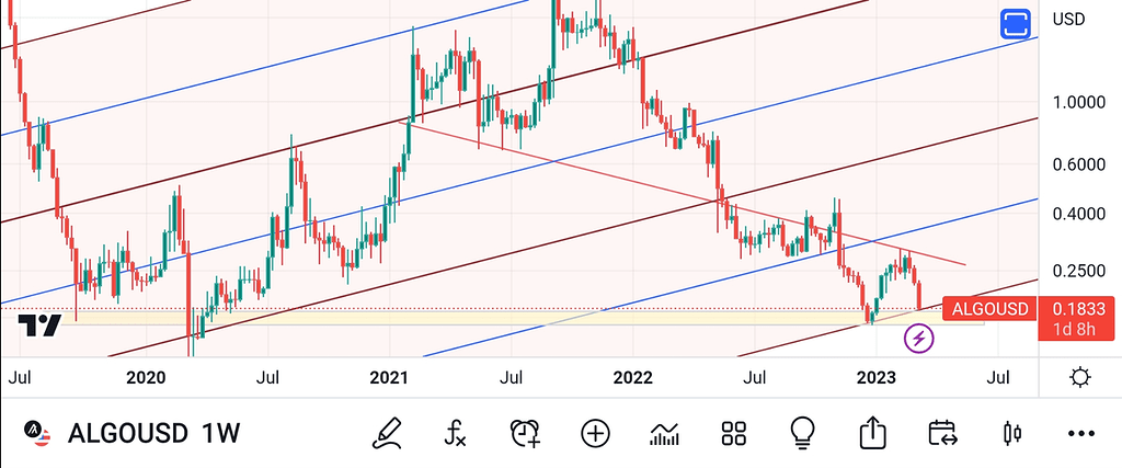 تحلیل رمز ارز آلگو Algo در تایم فریم هفتگی