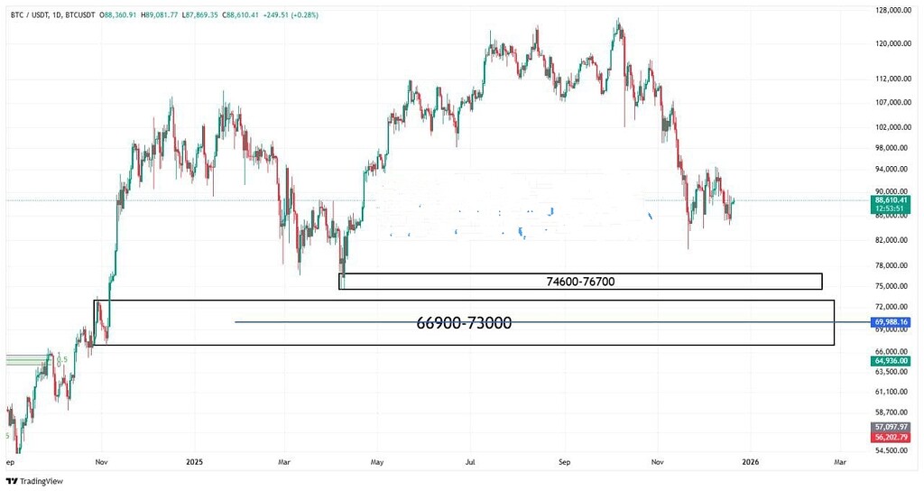 🔍 تحلیل بازار بیت‌کوین: دو محدوده خرید و استراتژی سرمایه‌گذاری