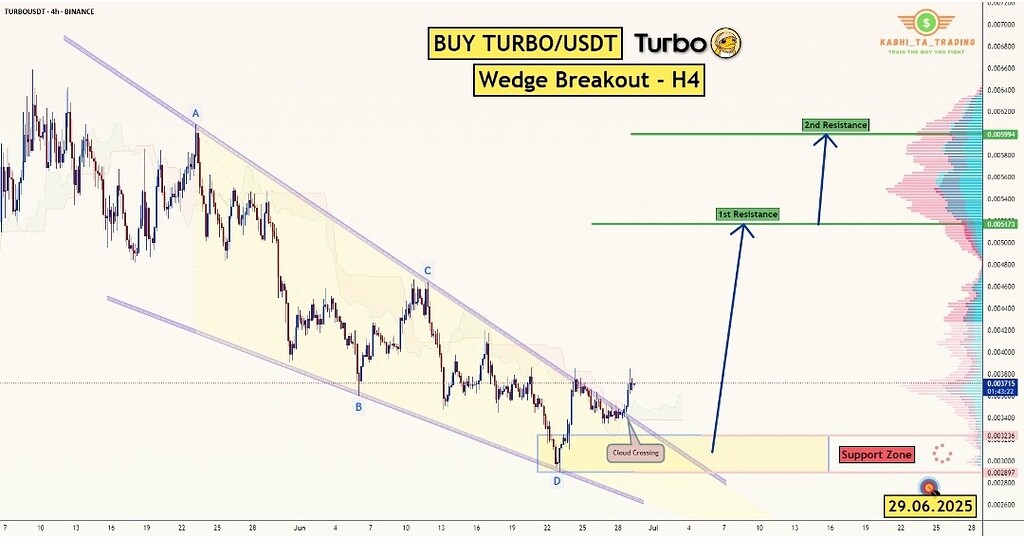 تحلیل تکنیکال turbo/usdt: فرصت خرید بالقوه در h4 📈