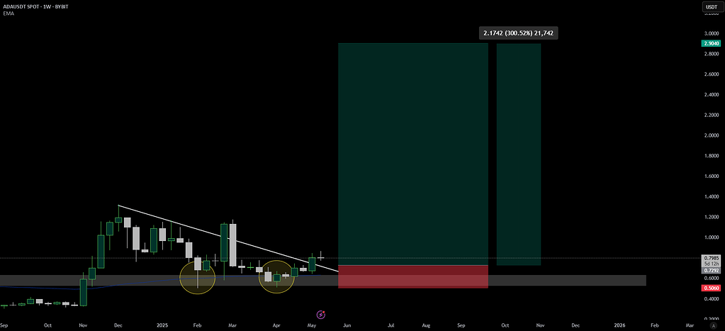 کارادانو: سیگنال شکست خط روند نزولی 📈
