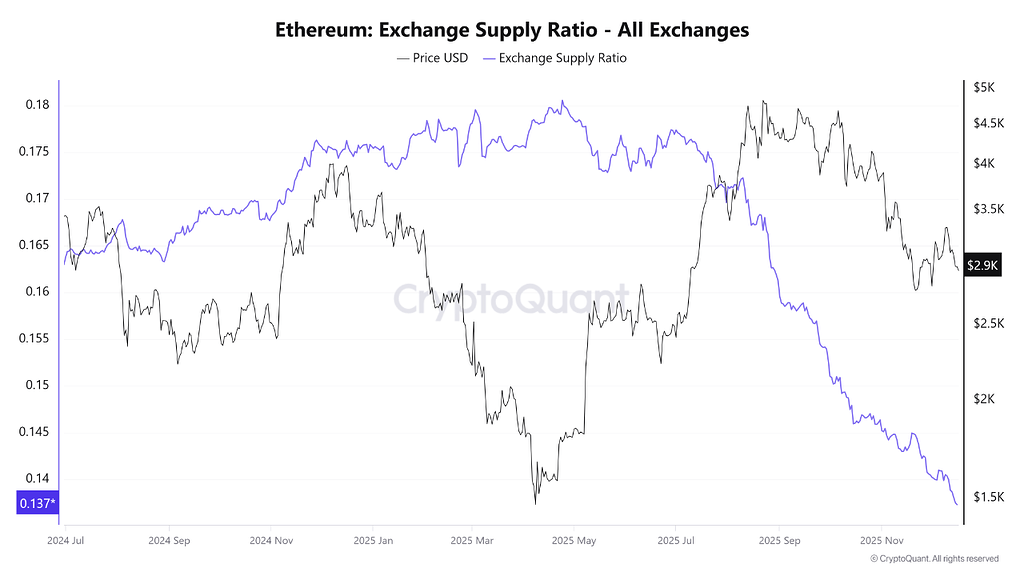 کاهش موجودی اتریوم در صرافی‌ها به پایین‌ترین سطح از سال 2016 📉