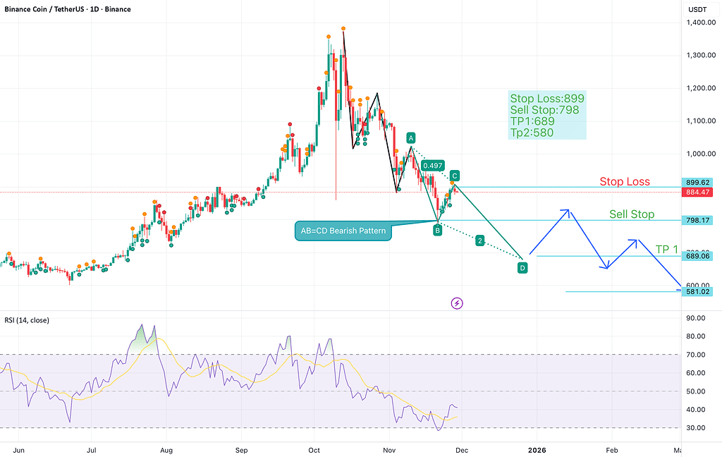 تحلیل bnb: الگوی نزولی ab=cd 📉