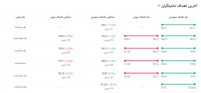 تحلیل سولانا/ انتظار برای برخورد با کف کانال یا مید چنل