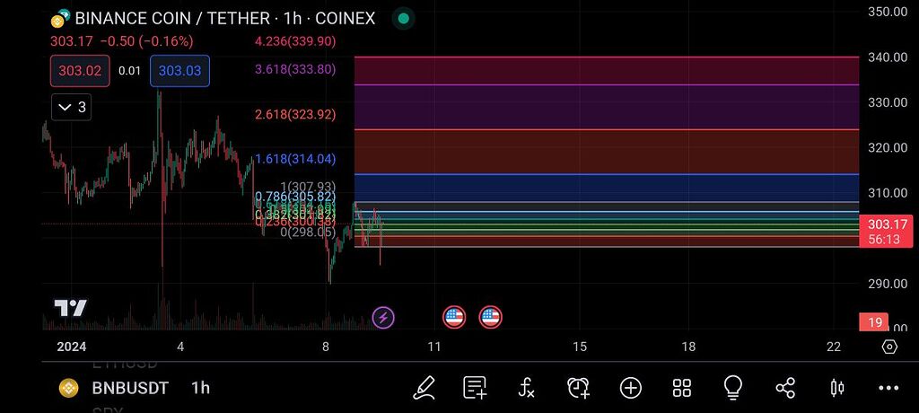 تحلیل فوری بایننس کوین bnb تایم فریم یک ساعته