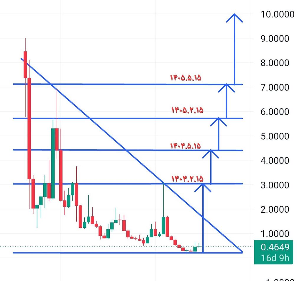 رشد ۷ الی ۲۰ برابری
