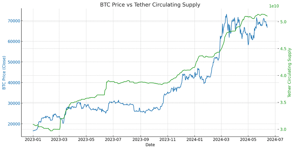 🔥 همبستگی 0.93 بین تتر سپلای و قیمت بیت‌کوین 🤑