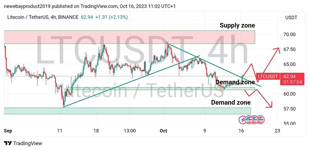 تحلیل ltc برای چارت ۴ ساعته