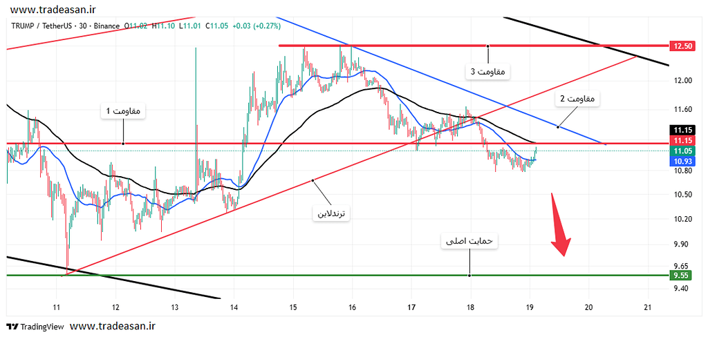 تحلیل ارزدیجیتال ترامپ : آیا ترامپ به 8 دلار سقوط میکند؟