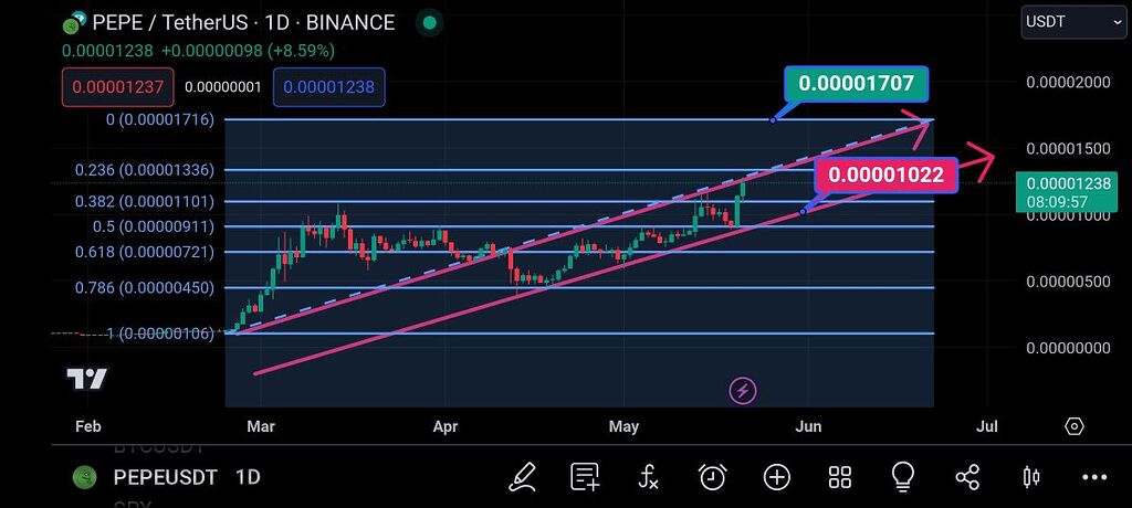 ارز pepe در حساس‌ترین نقطه تکنیکالی خود 🔥✅