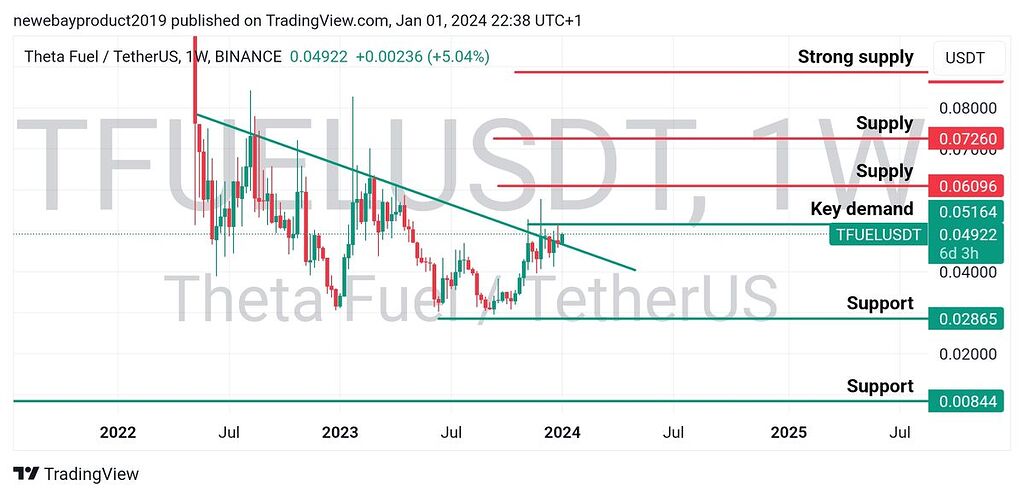 تحلیل چارت fuelusdt