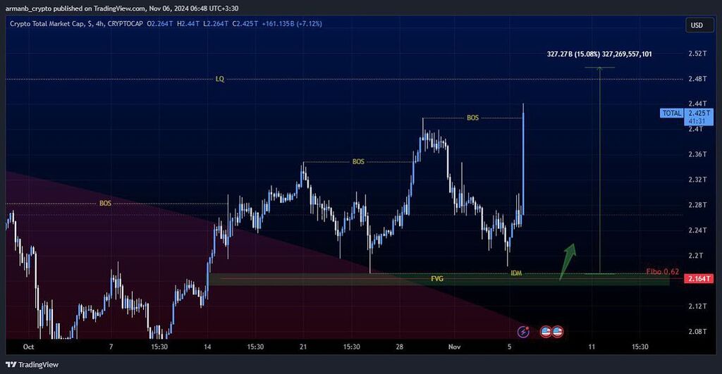 نتیجه تحلیل شاخص توتال (رشد از سطح حمایتی مدنظر و رشد مارکت)