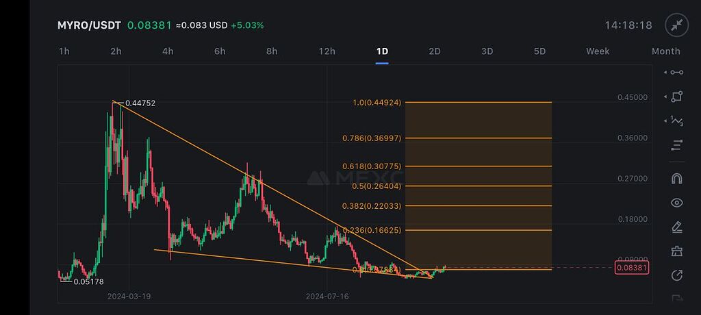 تحلیل ارز مایرو