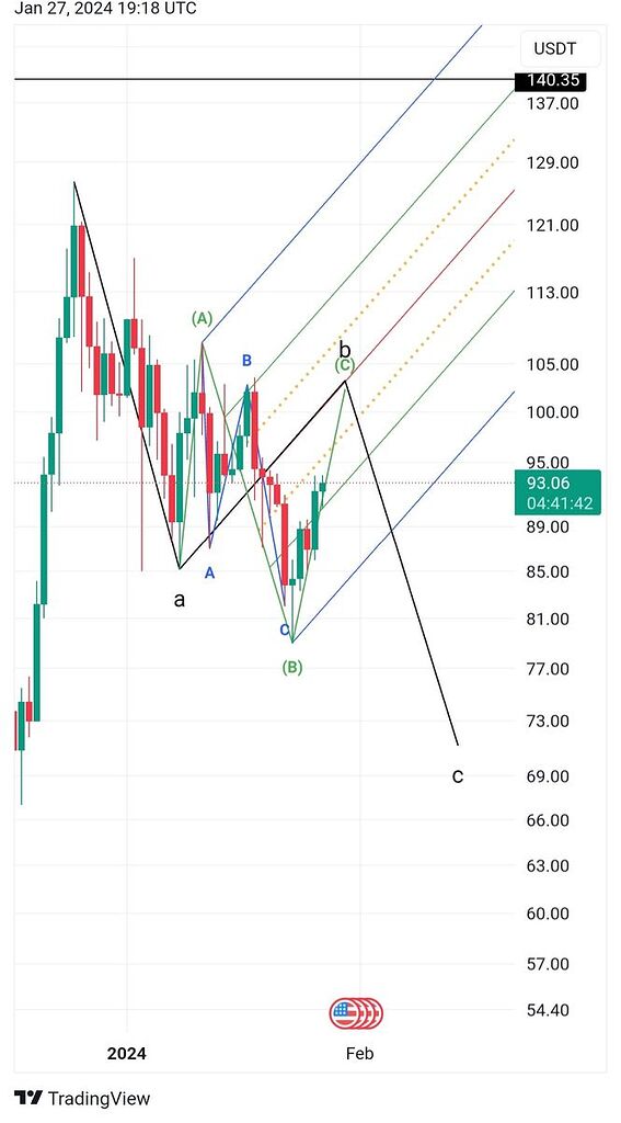 موج 4 الیوتی و تکمیل ان د هفته اینده