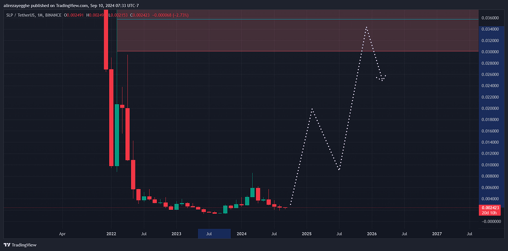 سود 13 برابری در انتظار slp 🤯