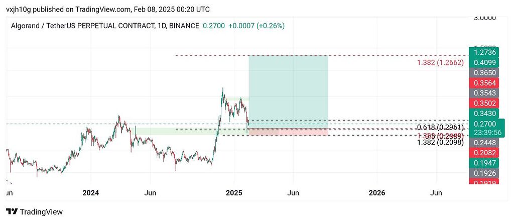 تایم فریم روزانه