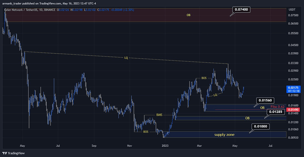 تحلیل میان مدت سلر celr
