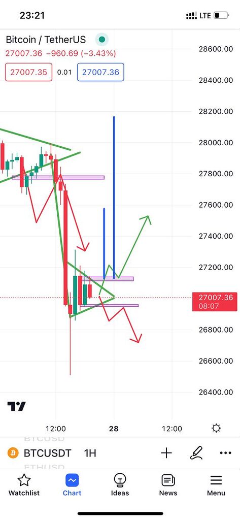تحلیل جدید بیتکوین