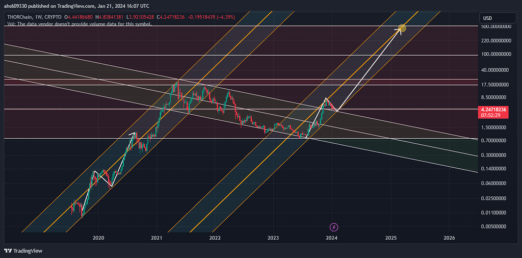تحلیل ارز ثور چین