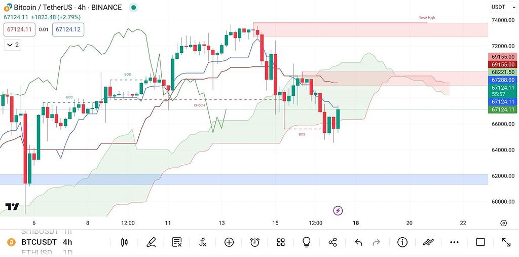 اولین حمایت 62000!