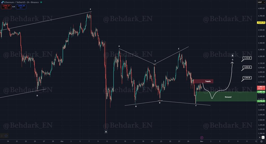 تحلیل تکنیکال اتریوم/تتر: الگوی دایامتریک و ناحیه ورود 📈