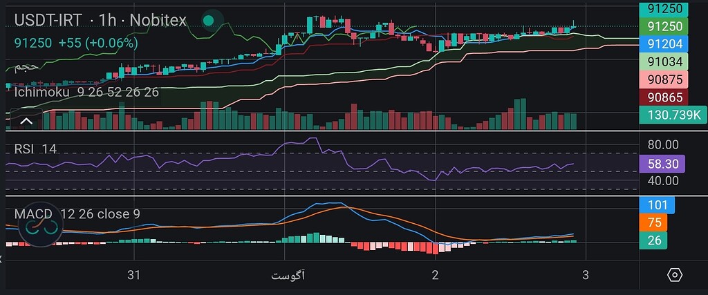 آینده تتر (usdt) در بازار ایران: تحلیل تکنیکال و بنیادی 🚀