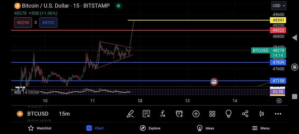 بیت کوین دلار الگوی مثلث در تایم فریم ۱۵ دقیقه