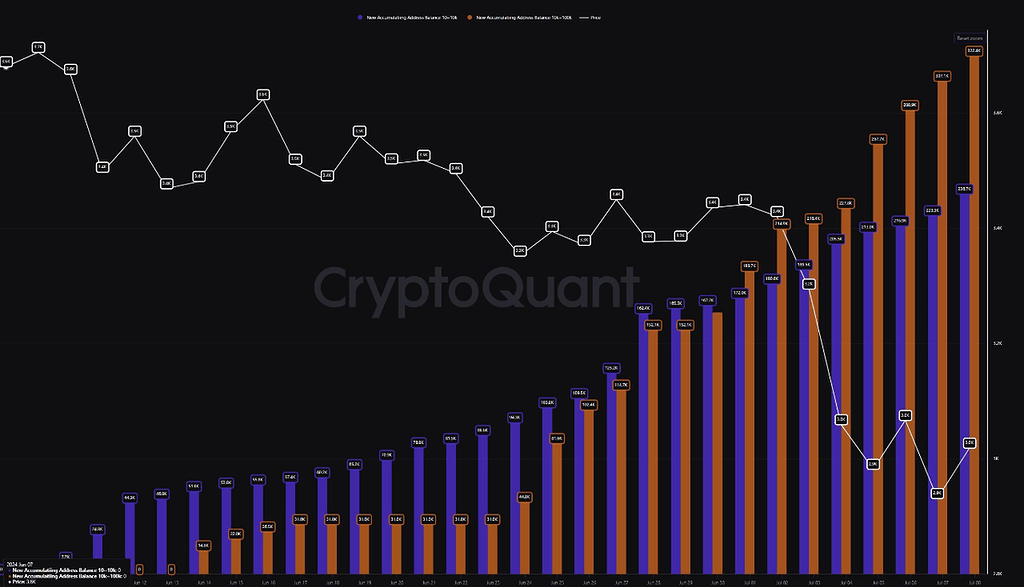 هر چی #eth پایینتر میاد، جمعآوری شدیدتر میشه! 📉💰