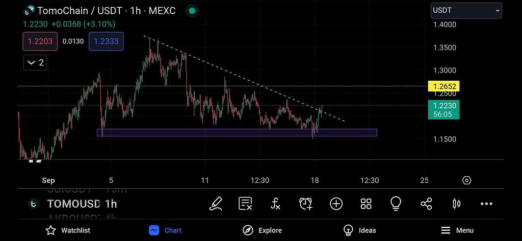 شکستن ترند لاین و صعود