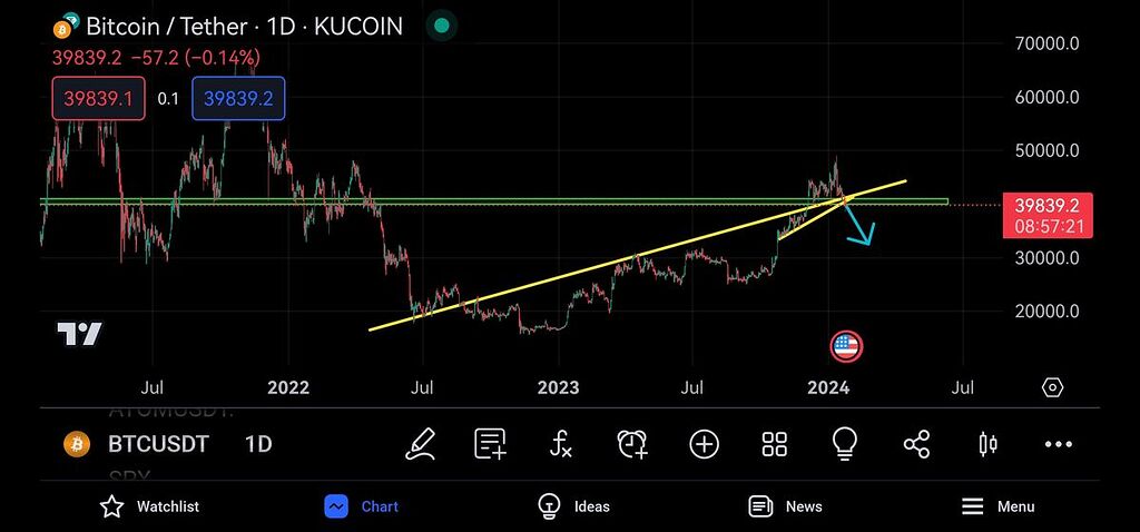 بیتکوین، ریزشی یا صعودی؟