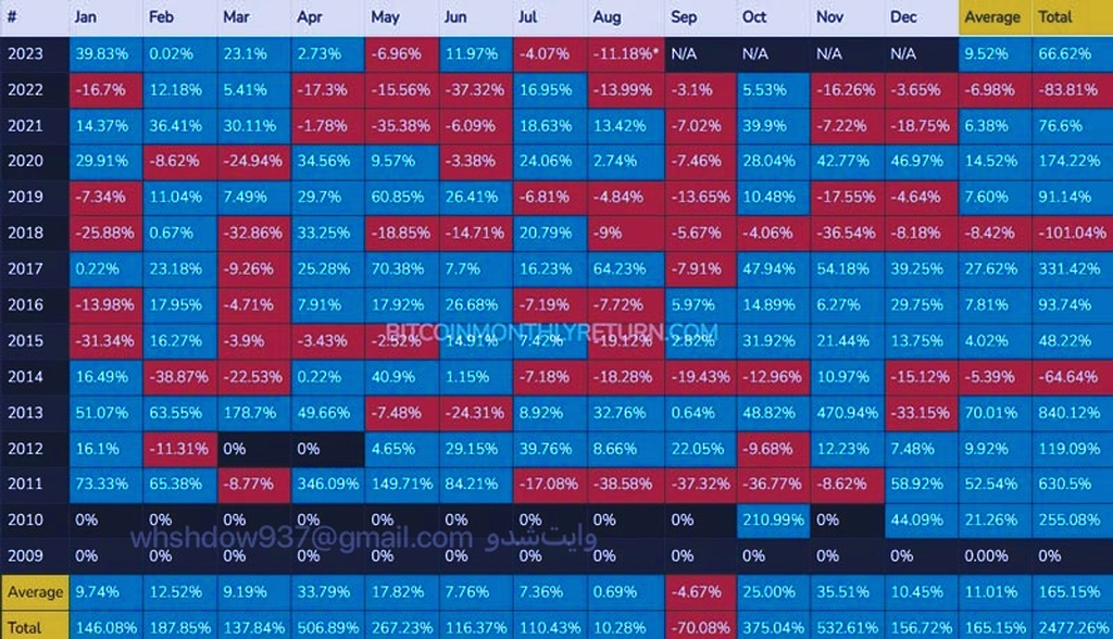 جدول تغییرات آسترولوژی قیمت بیت‌کوین درپانزده سال گذشته