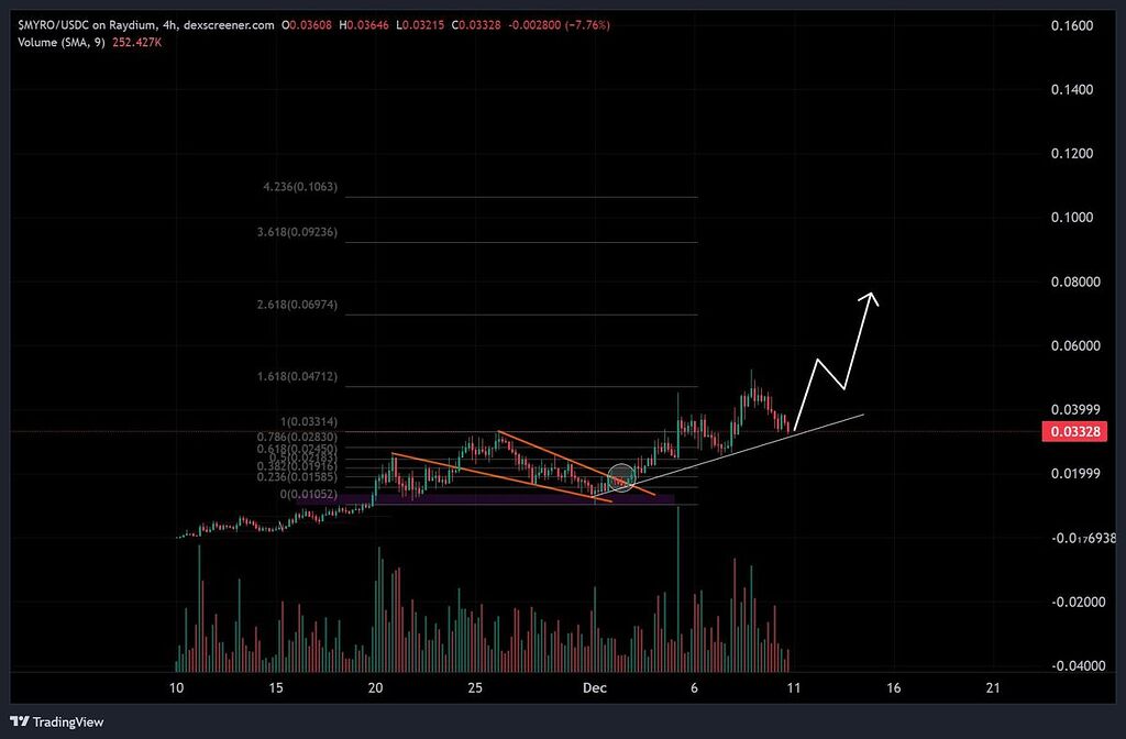 تحلیل ارز myro