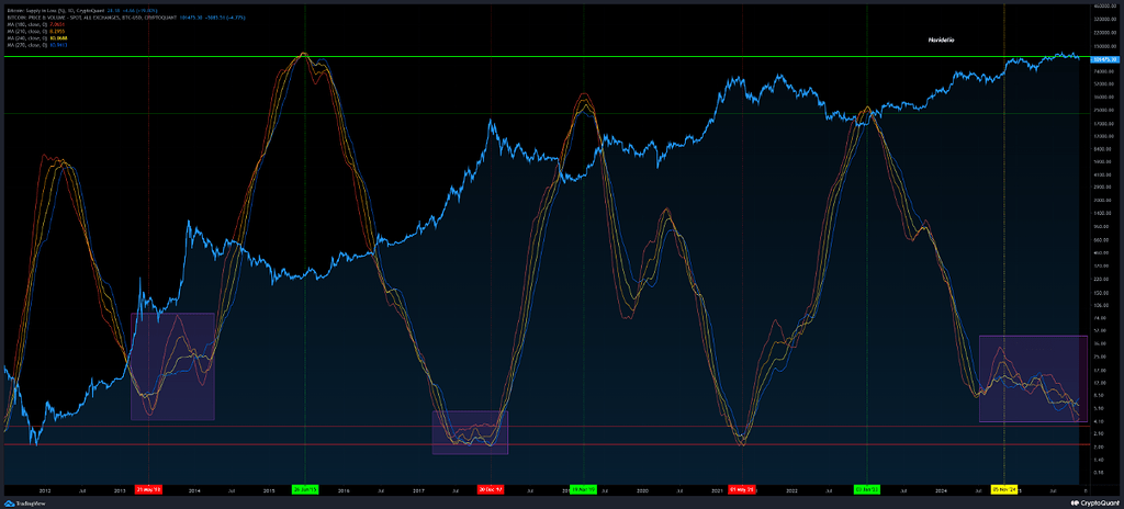تحلیل نمودار عرضه بیت‌کوین در ضرر: چرخه ۴ ساله و چشم‌انداز آینده 📈