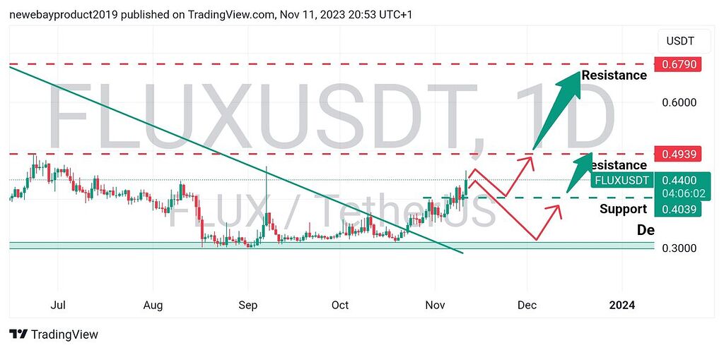 تحلیل چارت ۴ ساعته Flux
