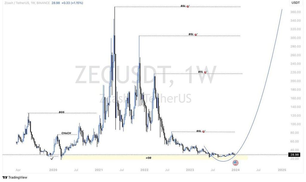 تحلیل زی کش