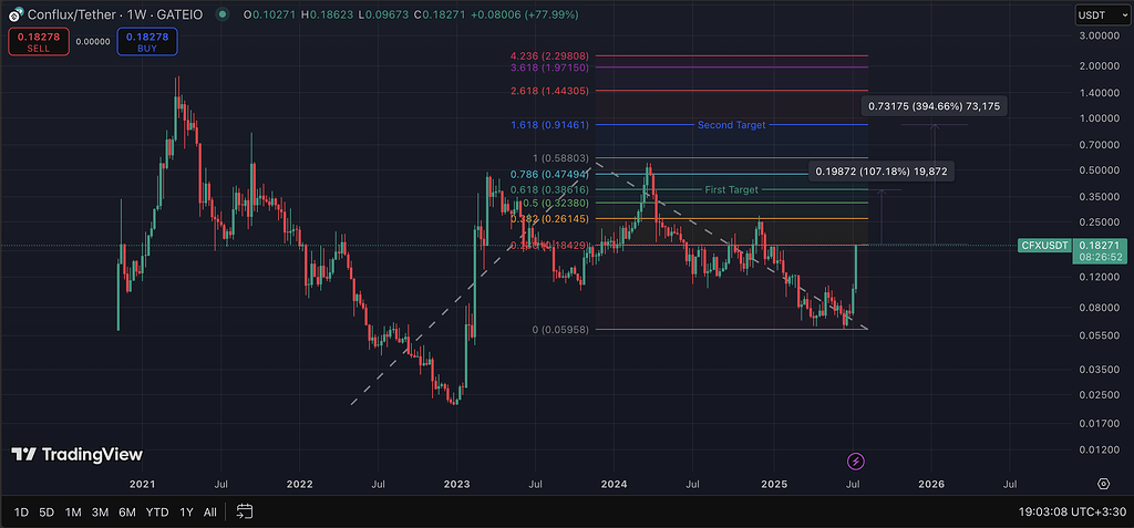 تحلیل فرصت خرید ارز cfx با حد ضرر ۱۵ سنت 📈