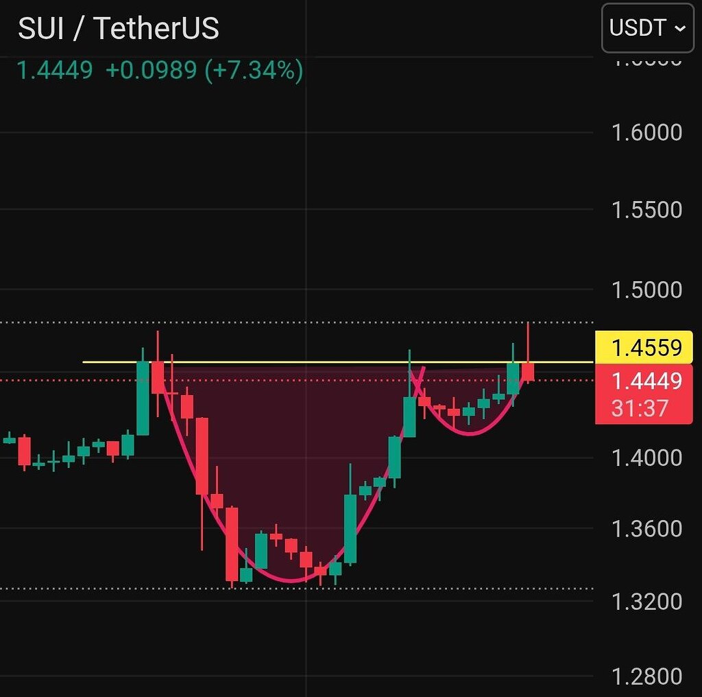تحلیل فنجان‌ و دسته برای sui تا ۱.۵۸ 🚀