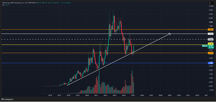 USDT.D_2025-02-25_18-18-18