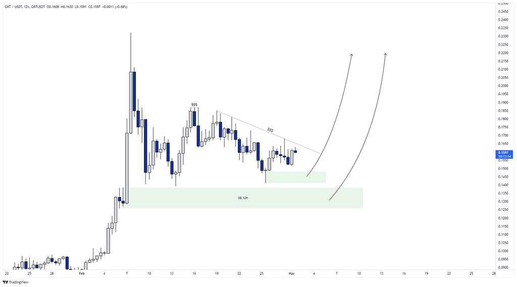 تحلیل و بررسی رمز ارز grt